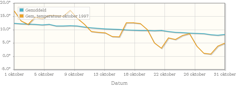 Grafiek met de etmaalgemiddelde temperatuur van oktober 1997