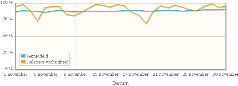 Grafiek met de gemiddelde relatieve vochtigheid in november 1997