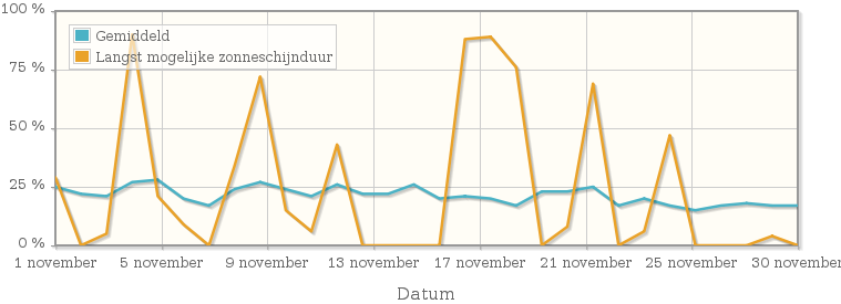 Grafiek met het percentage mogelijke zonneschijnduur van november 1997