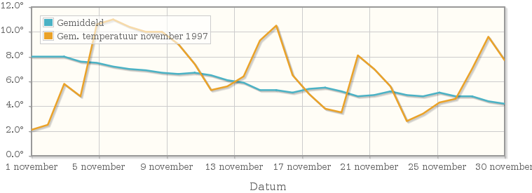 Grafiek met de etmaalgemiddelde temperatuur van november 1997