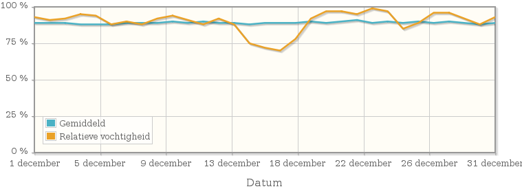 Grafiek met de gemiddelde relatieve vochtigheid in december 1997