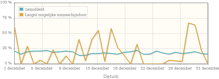 Grafiek met het percentage mogelijke zonneschijnduur van december 1997