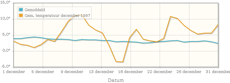 Grafiek met de etmaalgemiddelde temperatuur van december 1997
