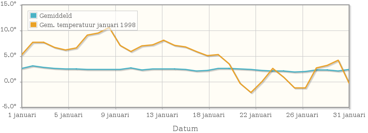 Grafiek met de etmaalgemiddelde temperatuur van januari 1998