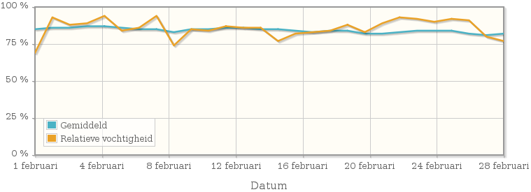 Grafiek met de gemiddelde relatieve vochtigheid in februari 1998
