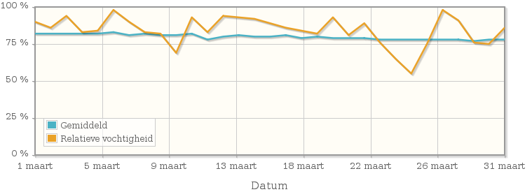 Grafiek met de gemiddelde relatieve vochtigheid in maart 1998