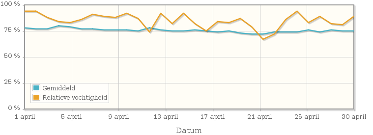 Grafiek met de gemiddelde relatieve vochtigheid in april 1998