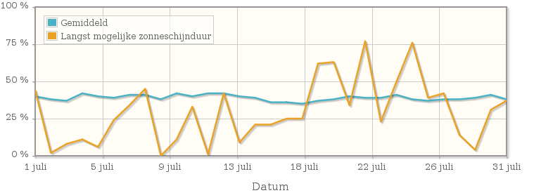 Grafiek met het percentage mogelijke zonneschijnduur van juli 1998