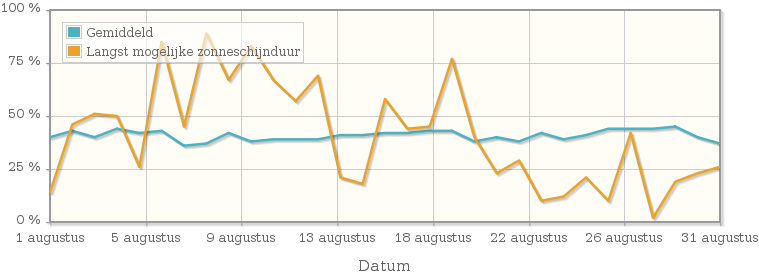 Grafiek met het percentage mogelijke zonneschijnduur van augustus 1998