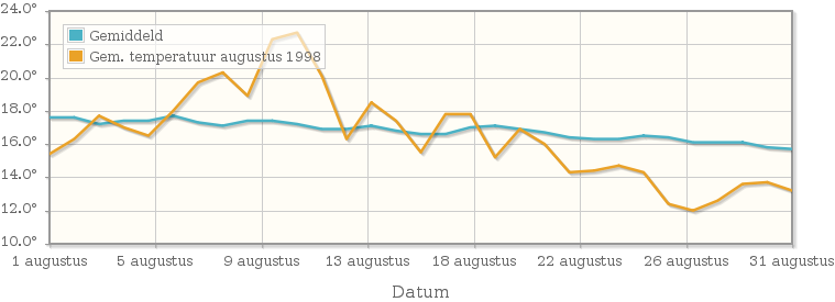 Grafiek met de etmaalgemiddelde temperatuur van augustus 1998