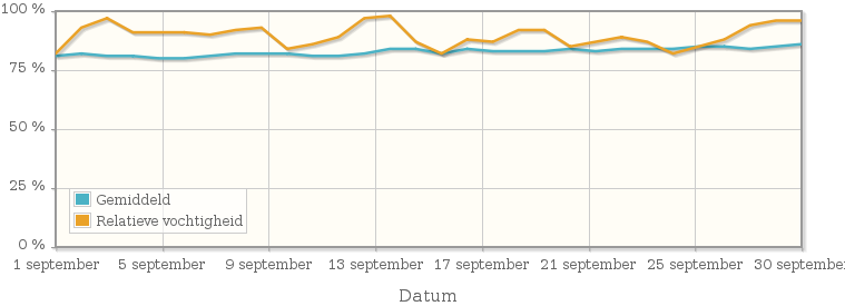 Grafiek met de gemiddelde relatieve vochtigheid in september 1998