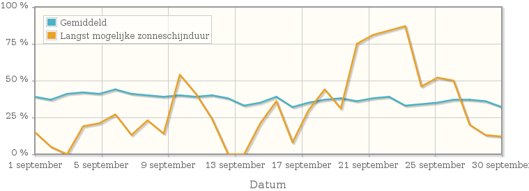 Grafiek met het percentage mogelijke zonneschijnduur van september 1998