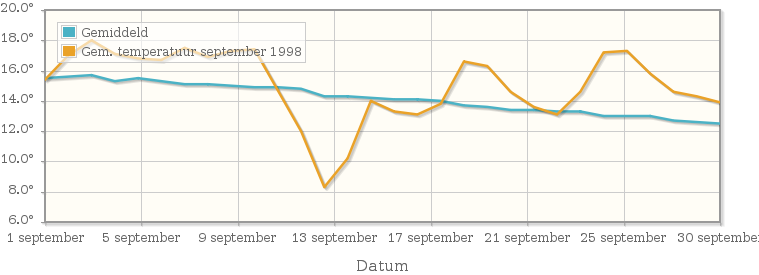 Grafiek met de etmaalgemiddelde temperatuur van september 1998