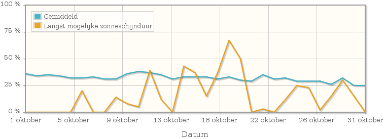 Grafiek met het percentage mogelijke zonneschijnduur van oktober 1998