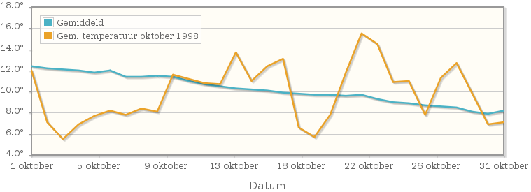 Grafiek met de etmaalgemiddelde temperatuur van oktober 1998