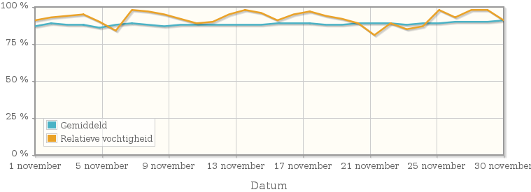 Grafiek met de gemiddelde relatieve vochtigheid in november 1998