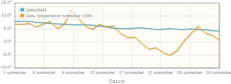 Grafiek met de etmaalgemiddelde temperatuur van november 1998