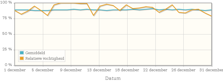 Grafiek met de gemiddelde relatieve vochtigheid in december 1998