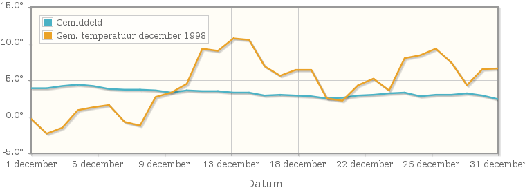 Grafiek met de etmaalgemiddelde temperatuur van december 1998