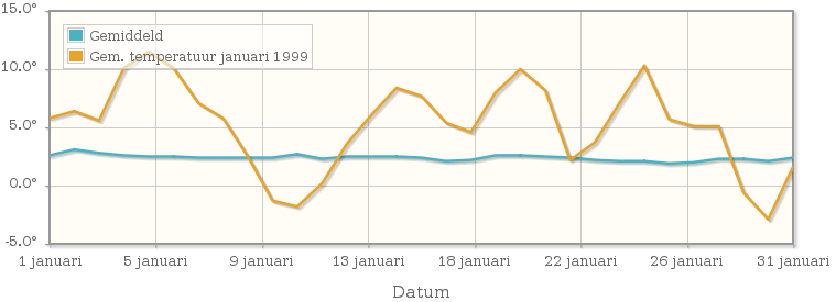 Grafiek met de etmaalgemiddelde temperatuur van januari 1999
