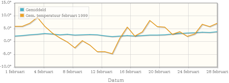 Grafiek met de etmaalgemiddelde temperatuur van februari 1999
