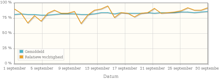 Grafiek met de gemiddelde relatieve vochtigheid in september 1999