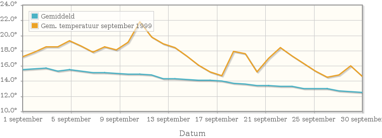 Grafiek met de etmaalgemiddelde temperatuur van september 1999