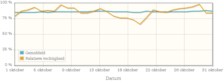 Grafiek met de gemiddelde relatieve vochtigheid in oktober 1999