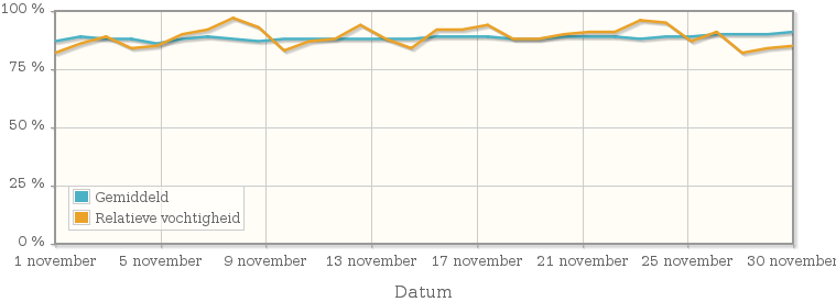 Grafiek met de gemiddelde relatieve vochtigheid in november 1999