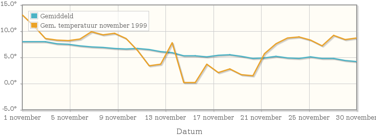 Grafiek met de etmaalgemiddelde temperatuur van november 1999