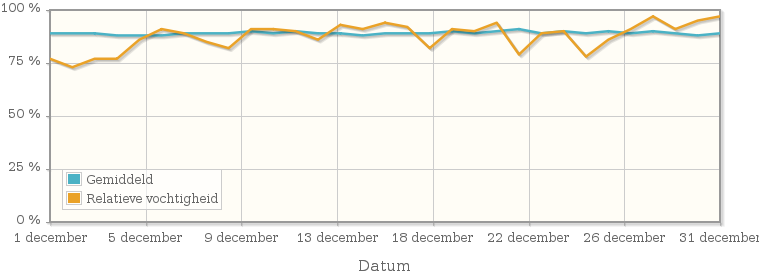 Grafiek met de gemiddelde relatieve vochtigheid in december 1999