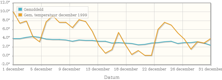 Grafiek met de etmaalgemiddelde temperatuur van december 1999
