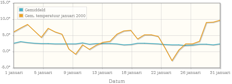 Grafiek met de etmaalgemiddelde temperatuur van januari 2000
