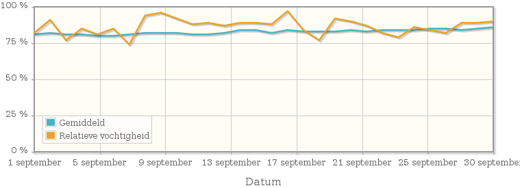 Grafiek met de gemiddelde relatieve vochtigheid in september 2000