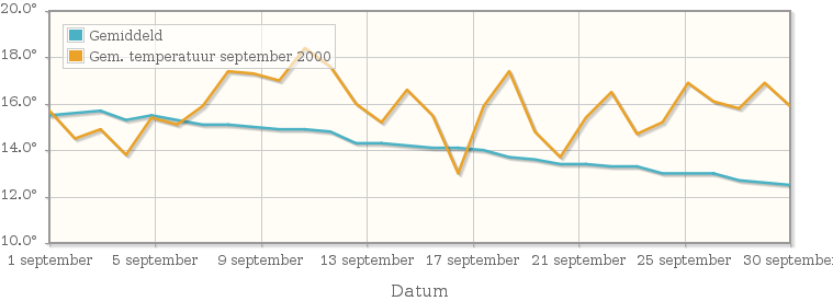 Grafiek met de etmaalgemiddelde temperatuur van september 2000