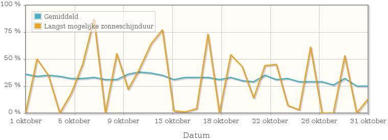 Grafiek met het percentage mogelijke zonneschijnduur van oktober 2000