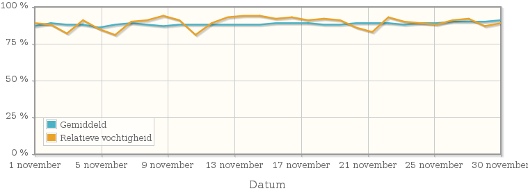 Grafiek met de gemiddelde relatieve vochtigheid in november 2000