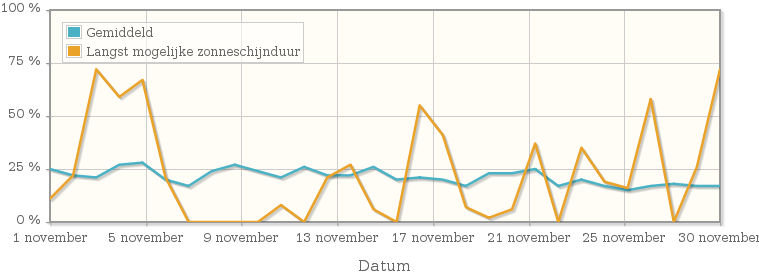 Grafiek met het percentage mogelijke zonneschijnduur van november 2000