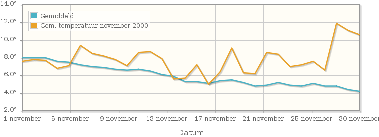 Grafiek met de etmaalgemiddelde temperatuur van november 2000