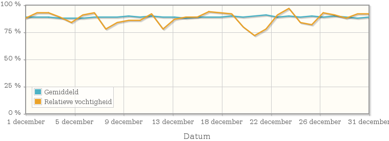 Grafiek met de gemiddelde relatieve vochtigheid in december 2000