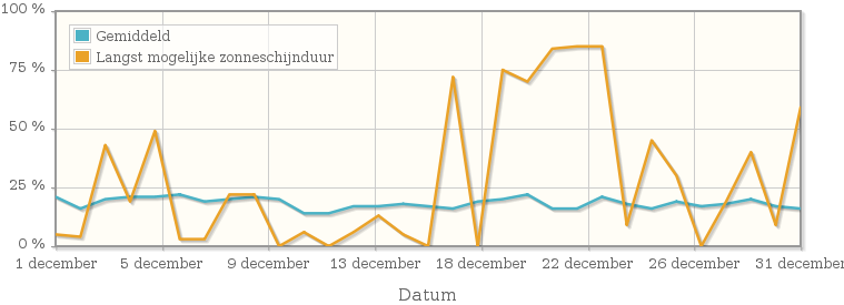 Grafiek met het percentage mogelijke zonneschijnduur van december 2000