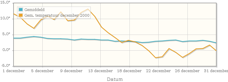 Grafiek met de etmaalgemiddelde temperatuur van december 2000