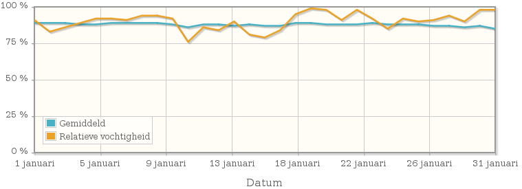 Grafiek met de gemiddelde relatieve vochtigheid in januari 2001