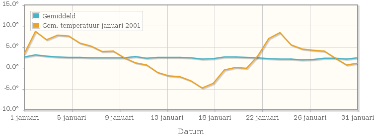 Grafiek met de etmaalgemiddelde temperatuur van januari 2001