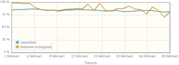 Grafiek met de gemiddelde relatieve vochtigheid in februari 2001