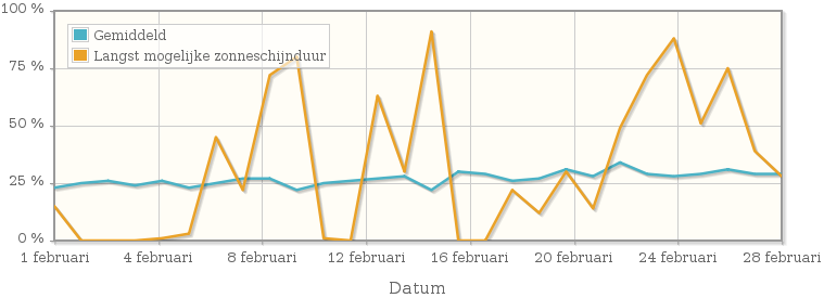 Grafiek met het percentage mogelijke zonneschijnduur van februari 2001