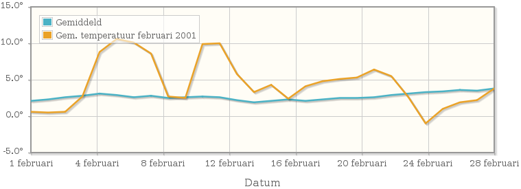 Grafiek met de etmaalgemiddelde temperatuur van februari 2001