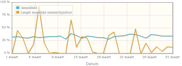 Grafiek met het percentage mogelijke zonneschijnduur van maart 2001