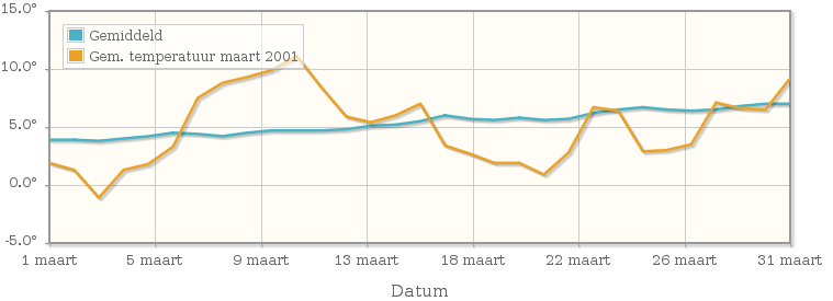 Grafiek met de etmaalgemiddelde temperatuur van maart 2001