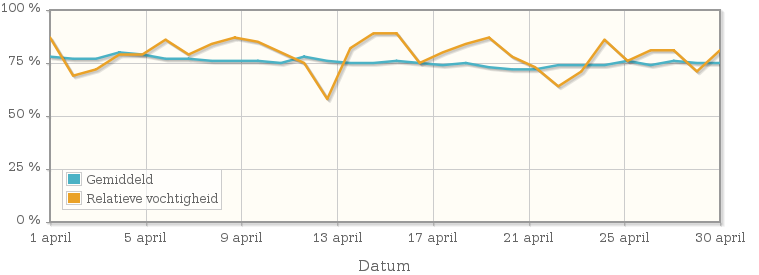 Grafiek met de gemiddelde relatieve vochtigheid in april 2001